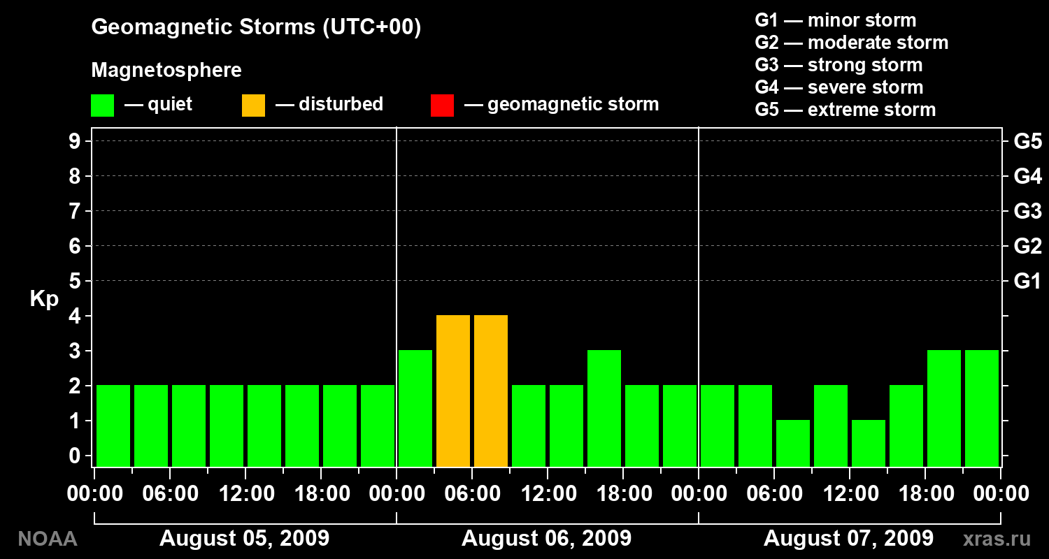 Geomagnetic index Kp for 3 days