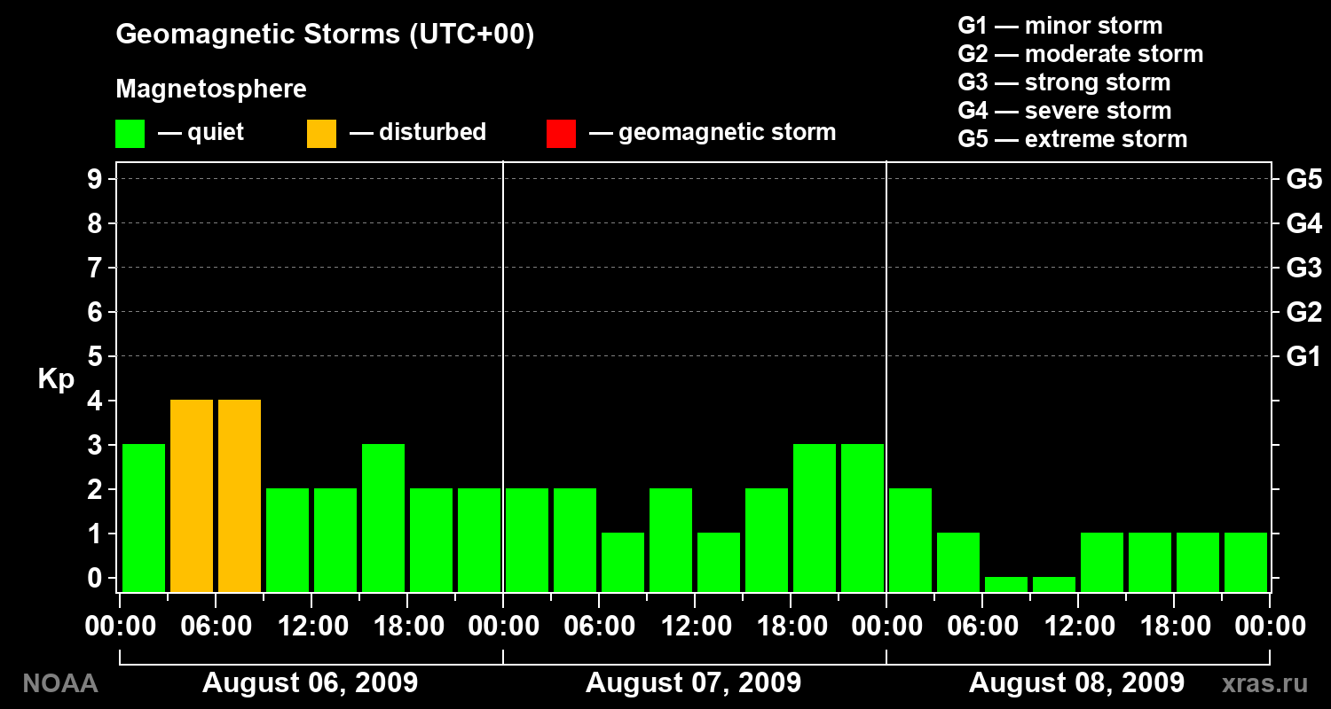 Geomagnetic index Kp for 3 days