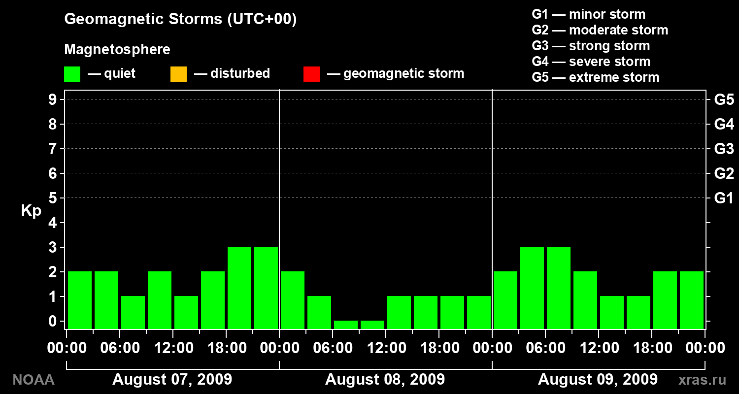 Geomagnetic index Kp for 3 days