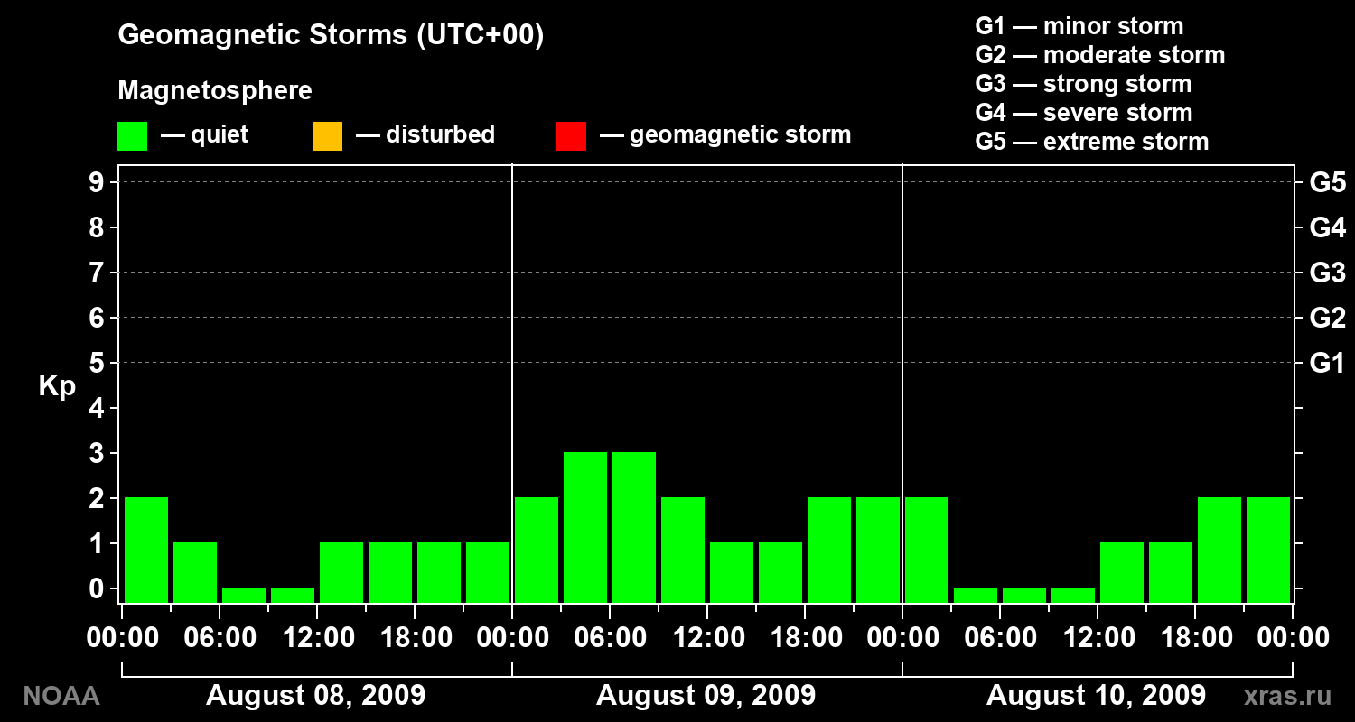 Geomagnetic index Kp for 3 days