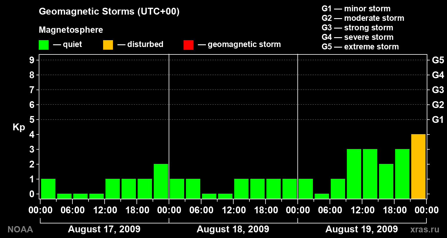 Geomagnetic index Kp for 3 days