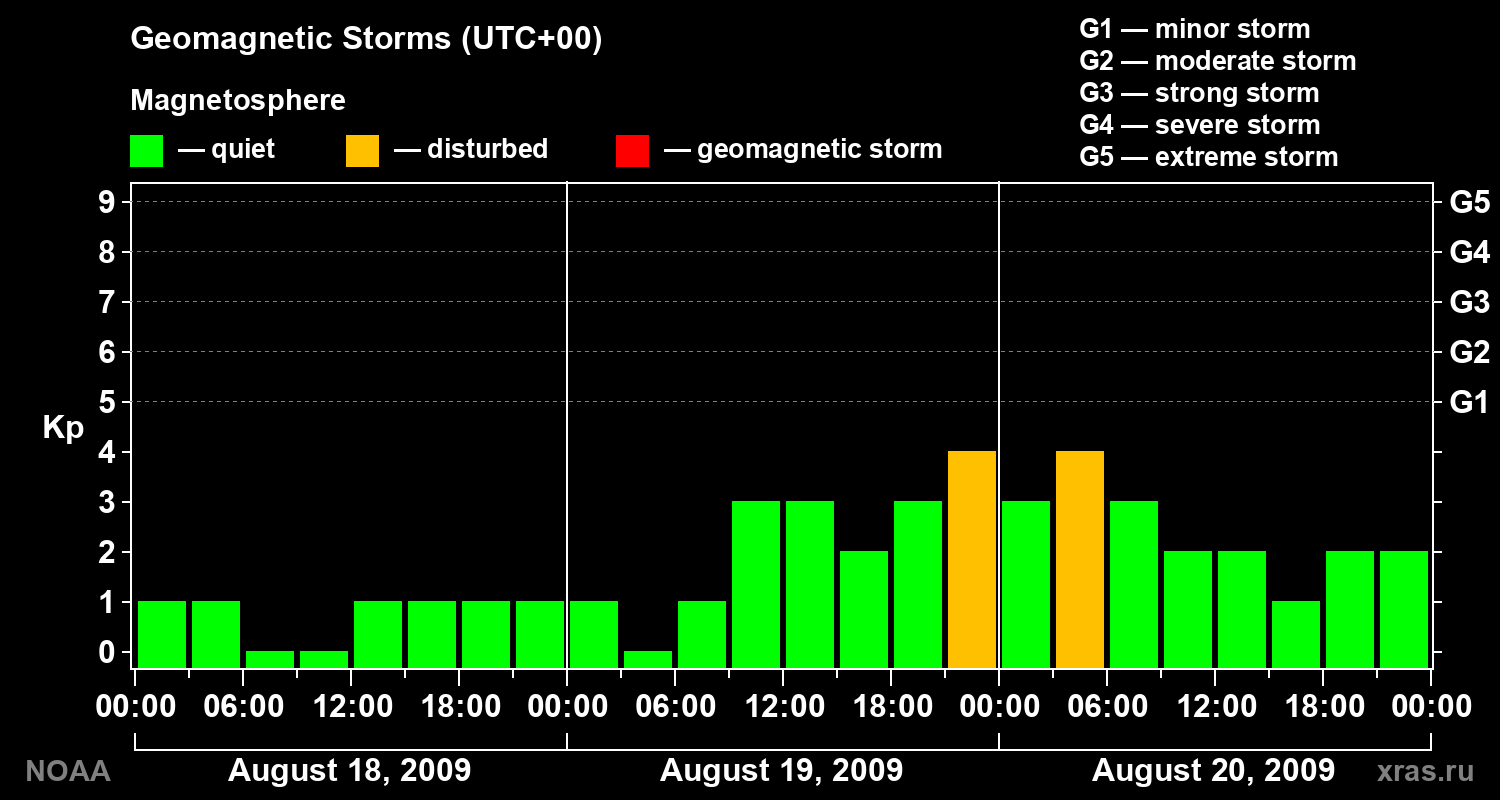 Geomagnetic index Kp for 3 days