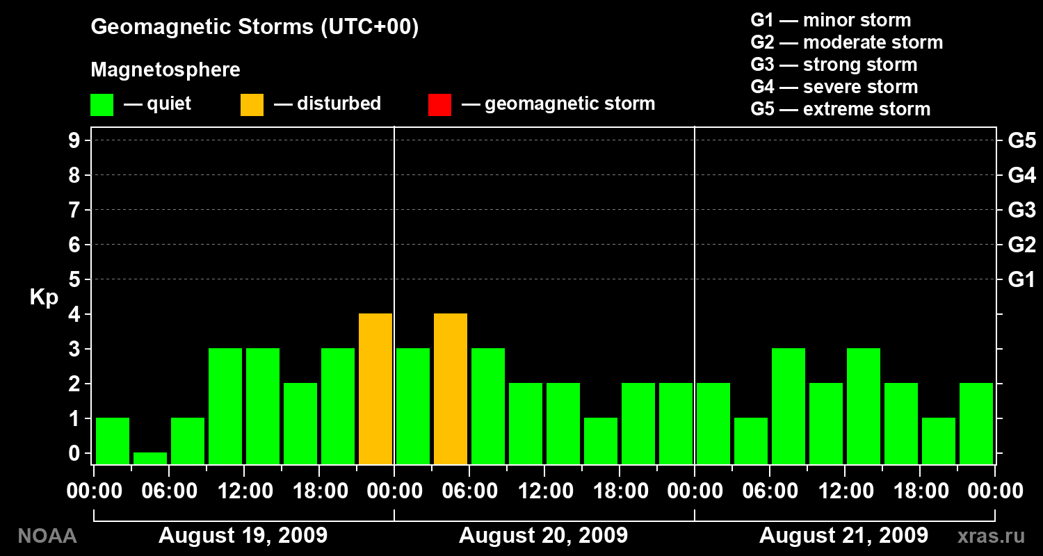 Geomagnetic index Kp for 3 days