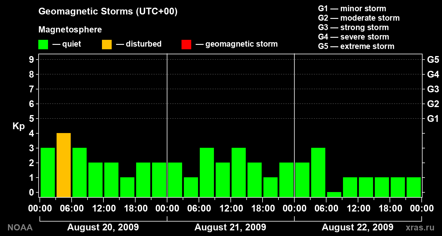 Geomagnetic index Kp for 3 days