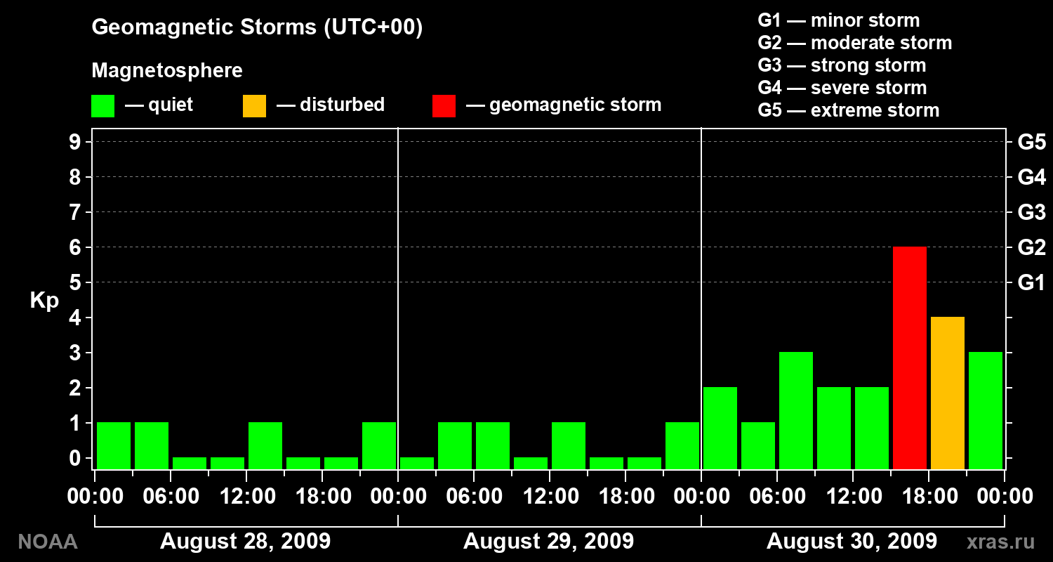 Geomagnetic index Kp for 3 days