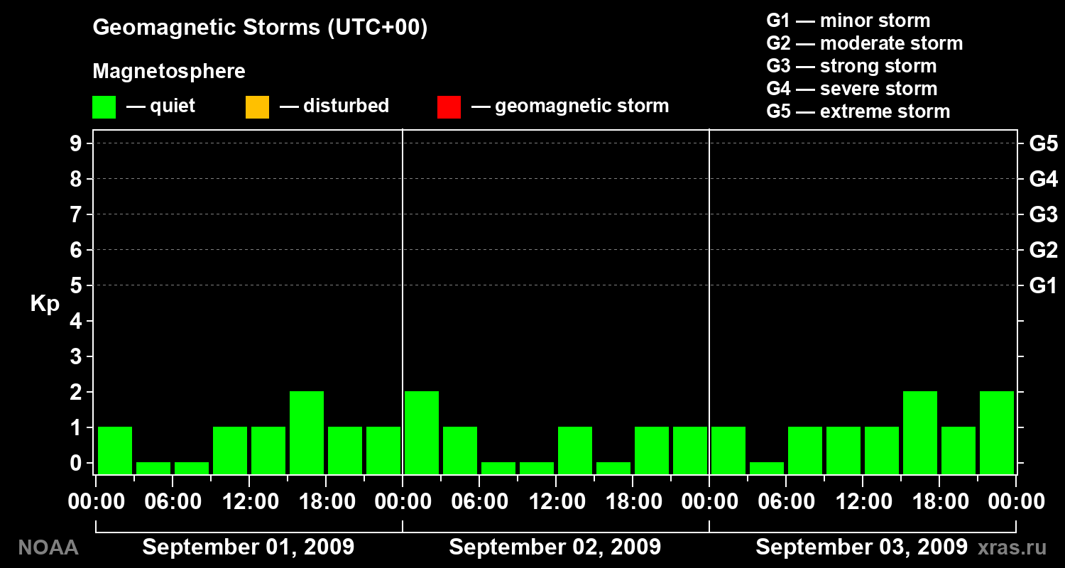 Geomagnetic index Kp for 3 days