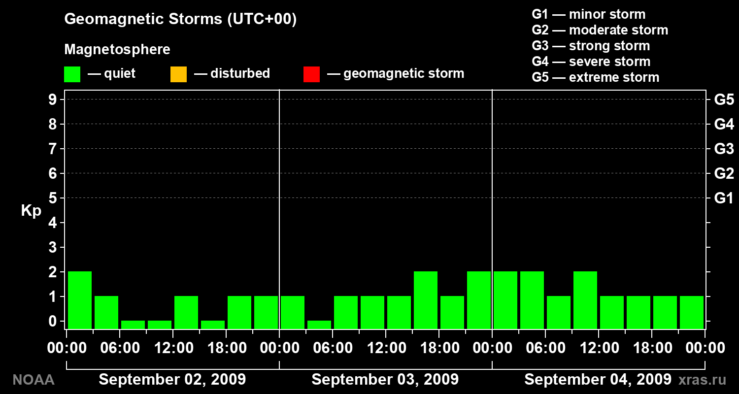 Geomagnetic index Kp for 3 days