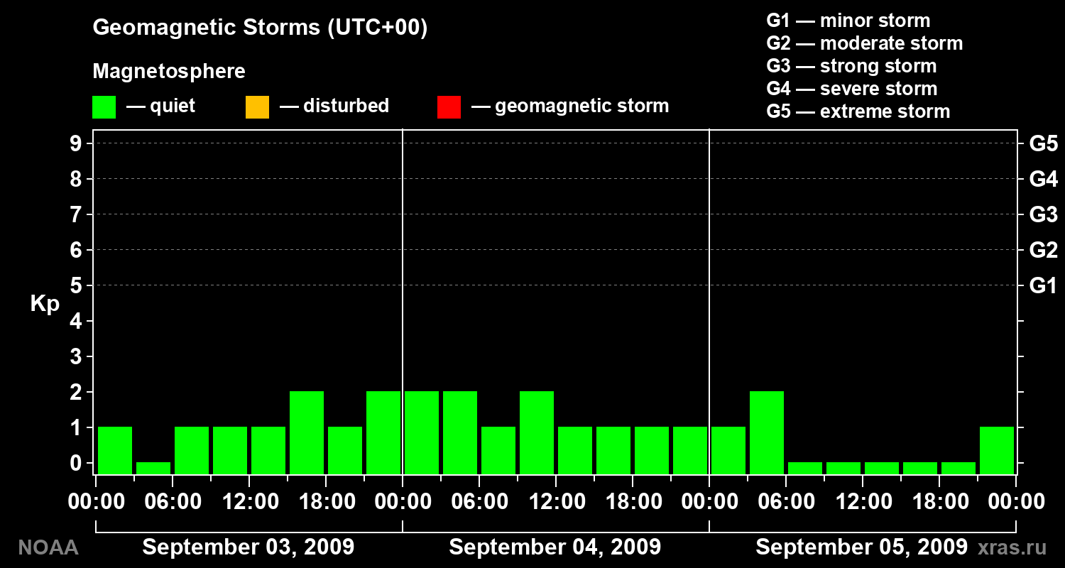 Geomagnetic index Kp for 3 days