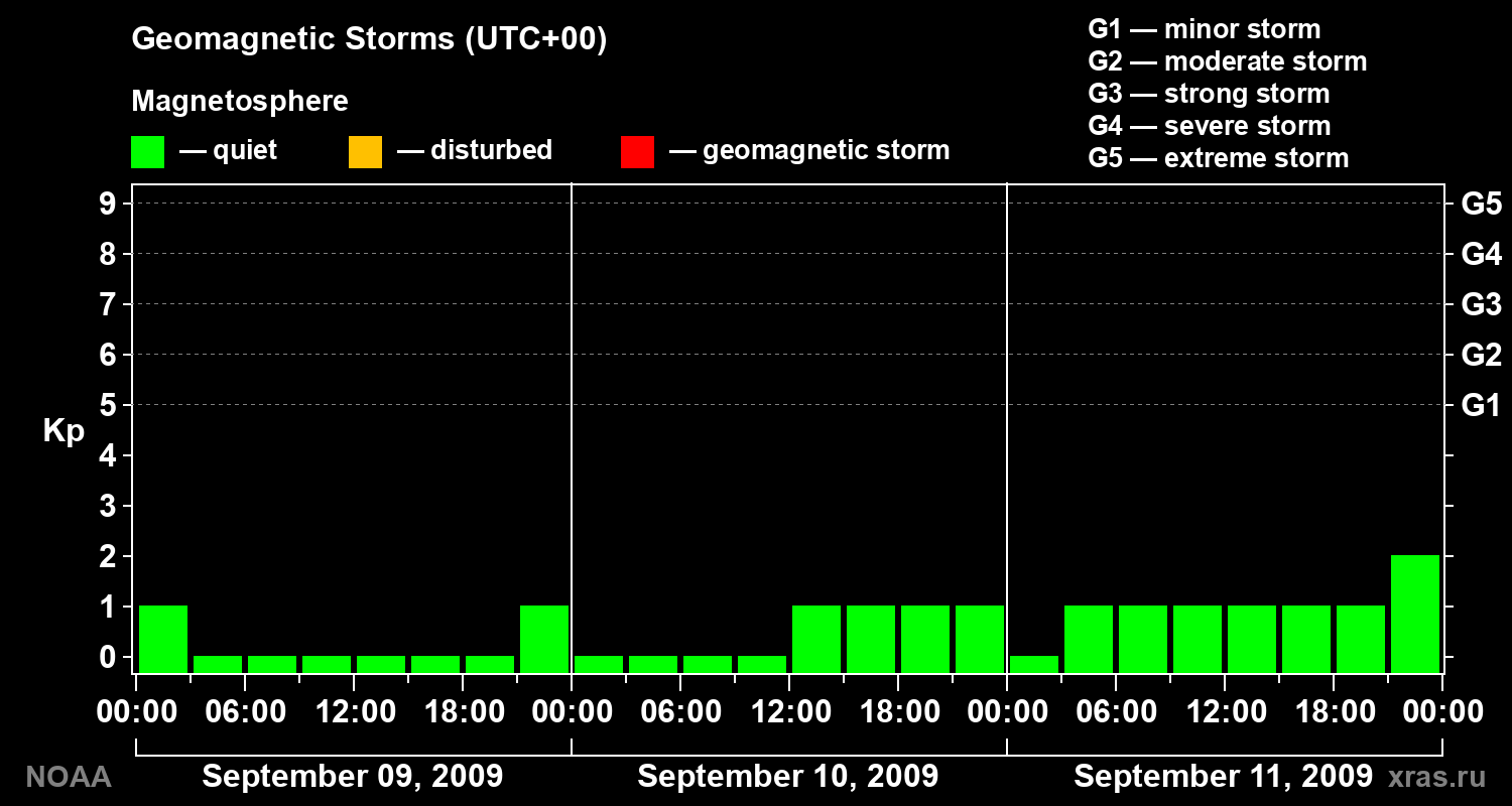 Geomagnetic index Kp for 3 days