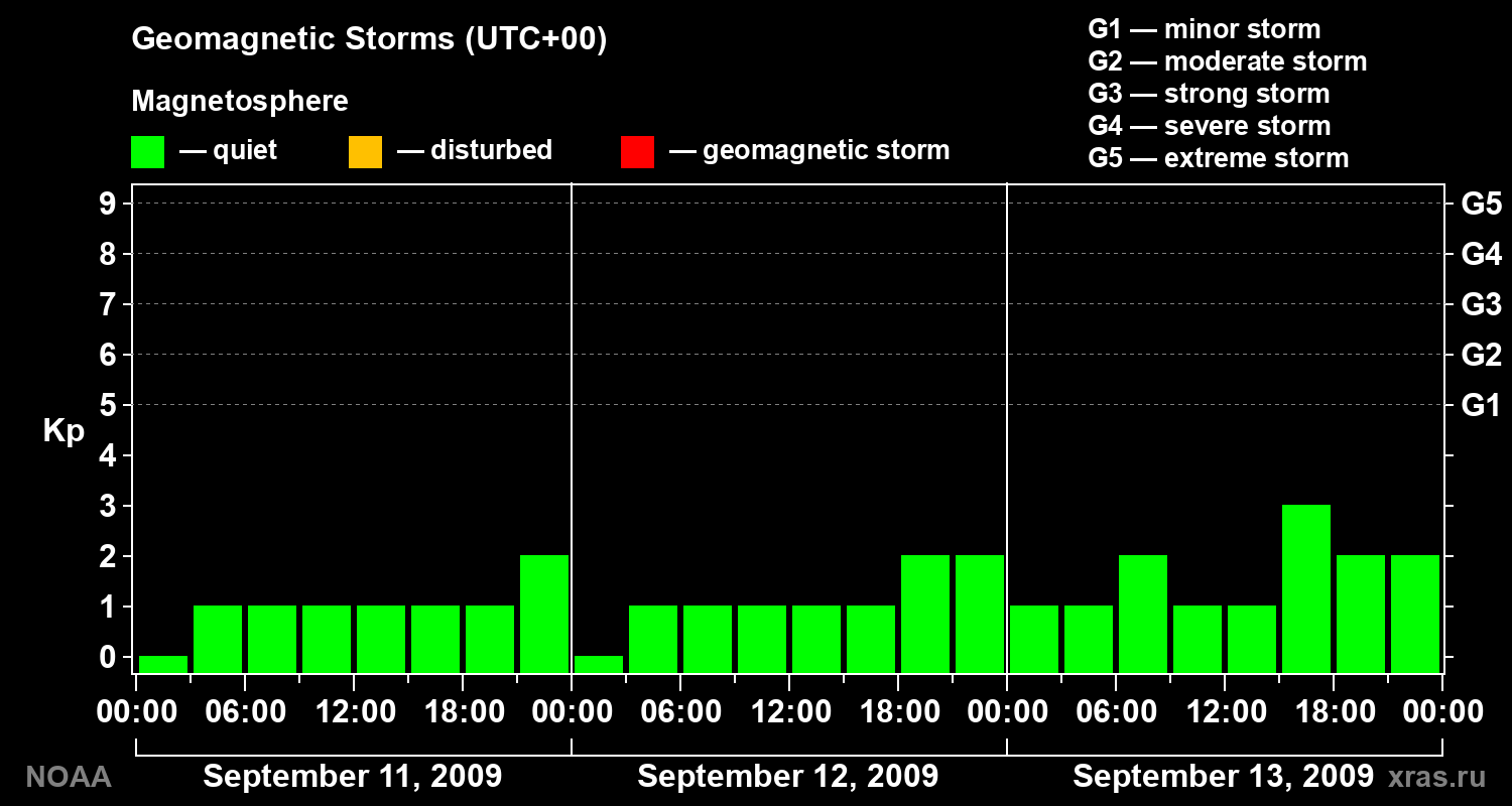 Geomagnetic index Kp for 3 days