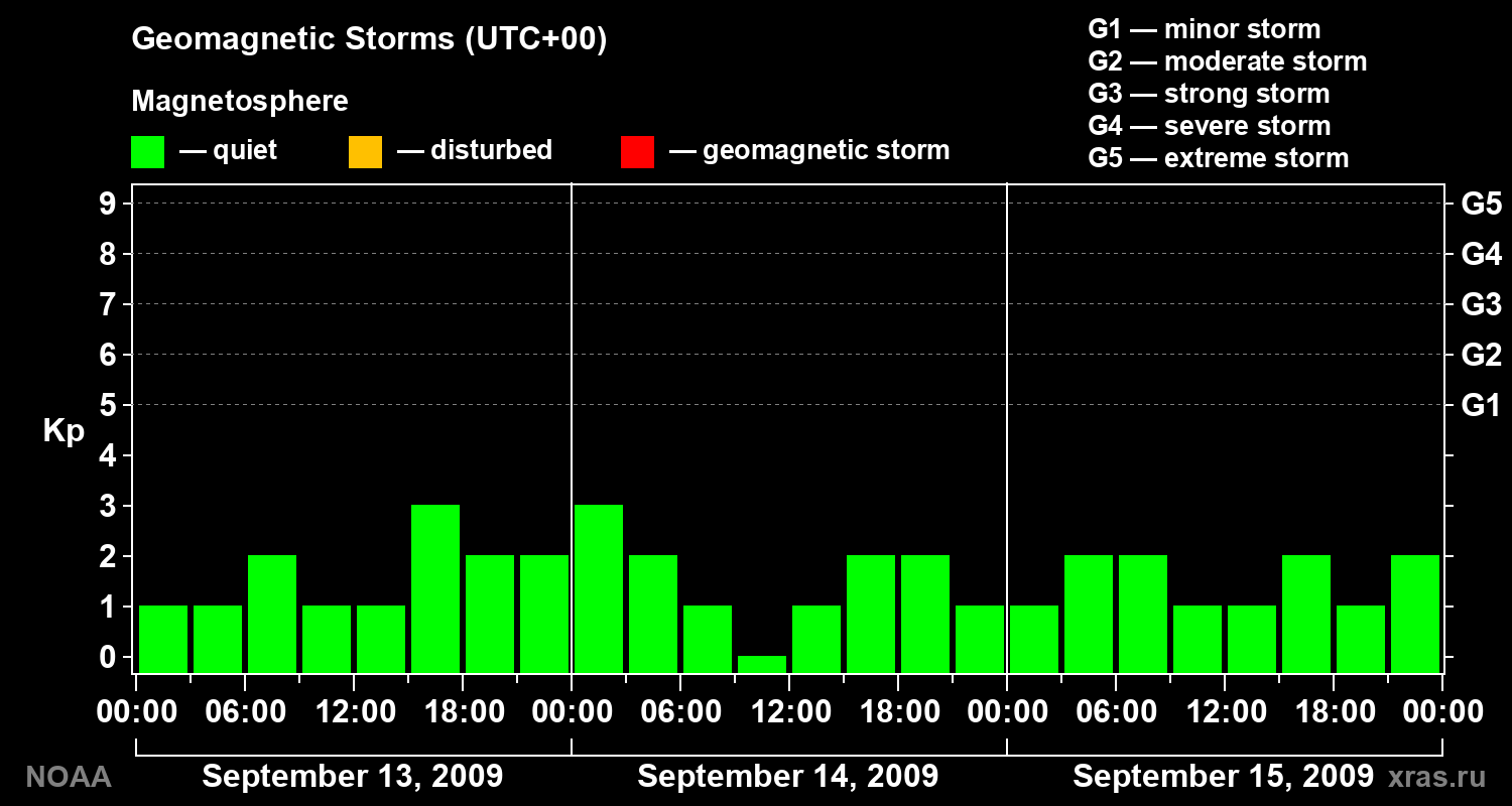 Geomagnetic index Kp for 3 days