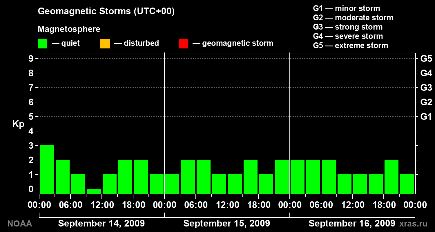 Geomagnetic index Kp for 3 days