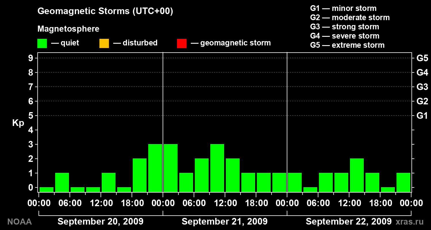 Geomagnetic index Kp for 3 days