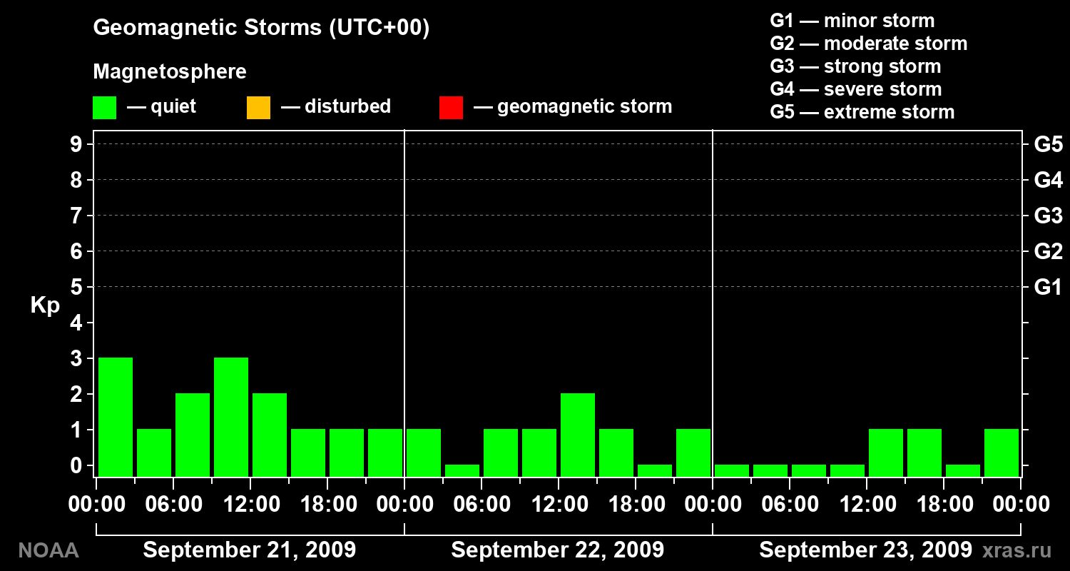 Geomagnetic index Kp for 3 days