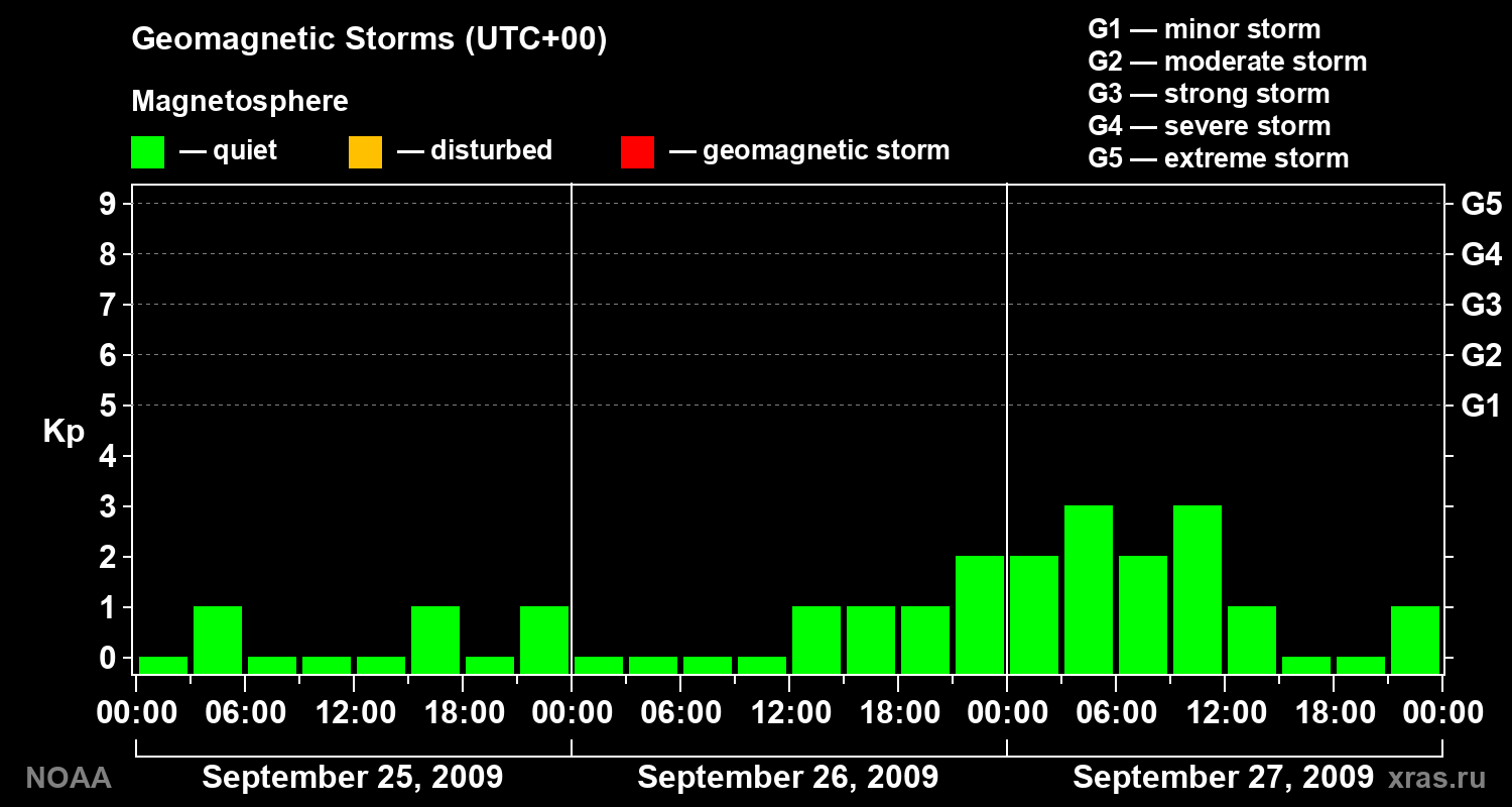 Geomagnetic index Kp for 3 days