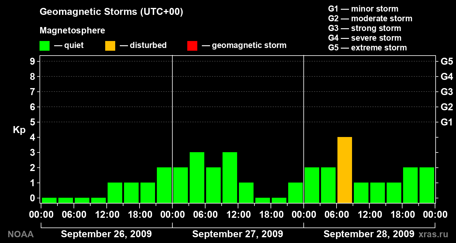 Geomagnetic index Kp for 3 days