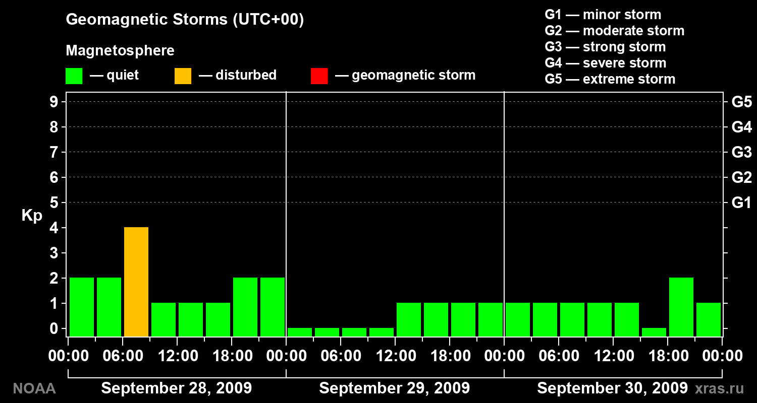 Geomagnetic index Kp for 3 days