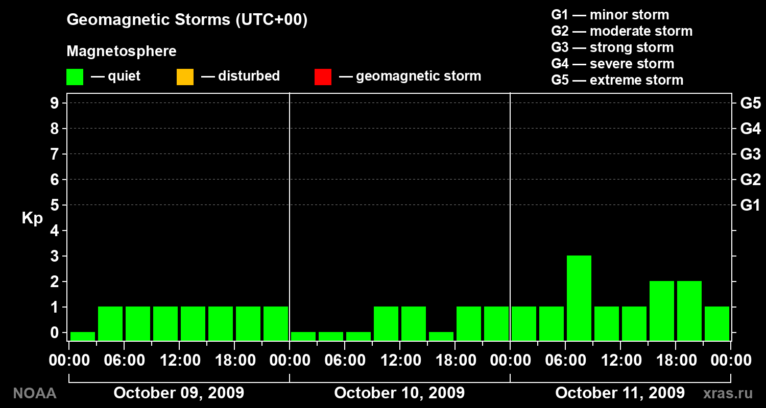 Geomagnetic index Kp for 3 days