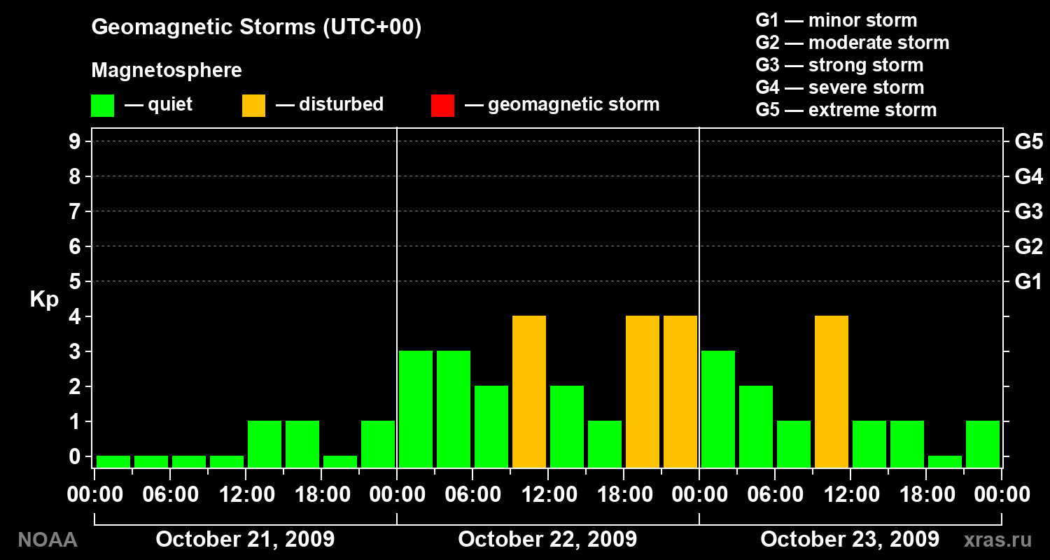 Geomagnetic index Kp for 3 days