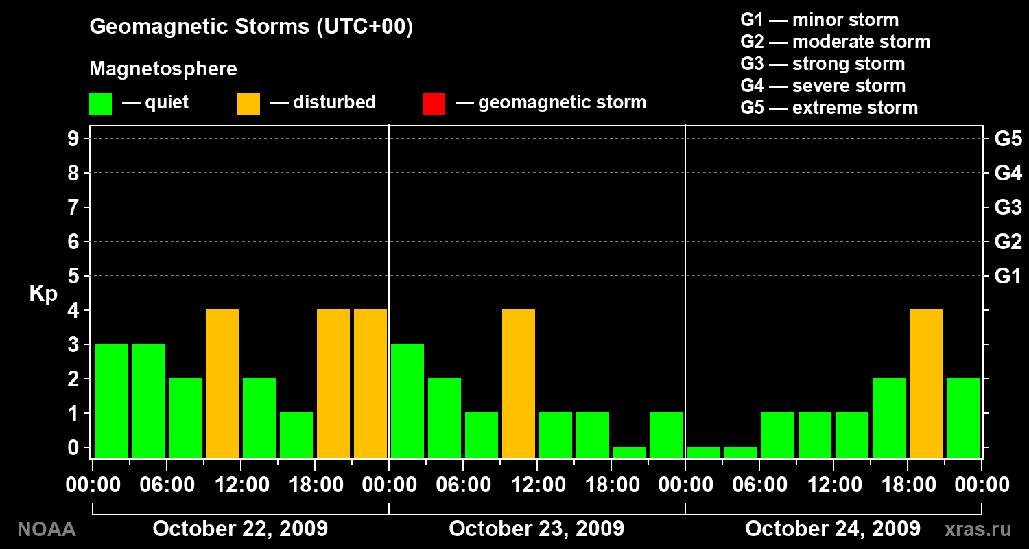 Geomagnetic index Kp for 3 days