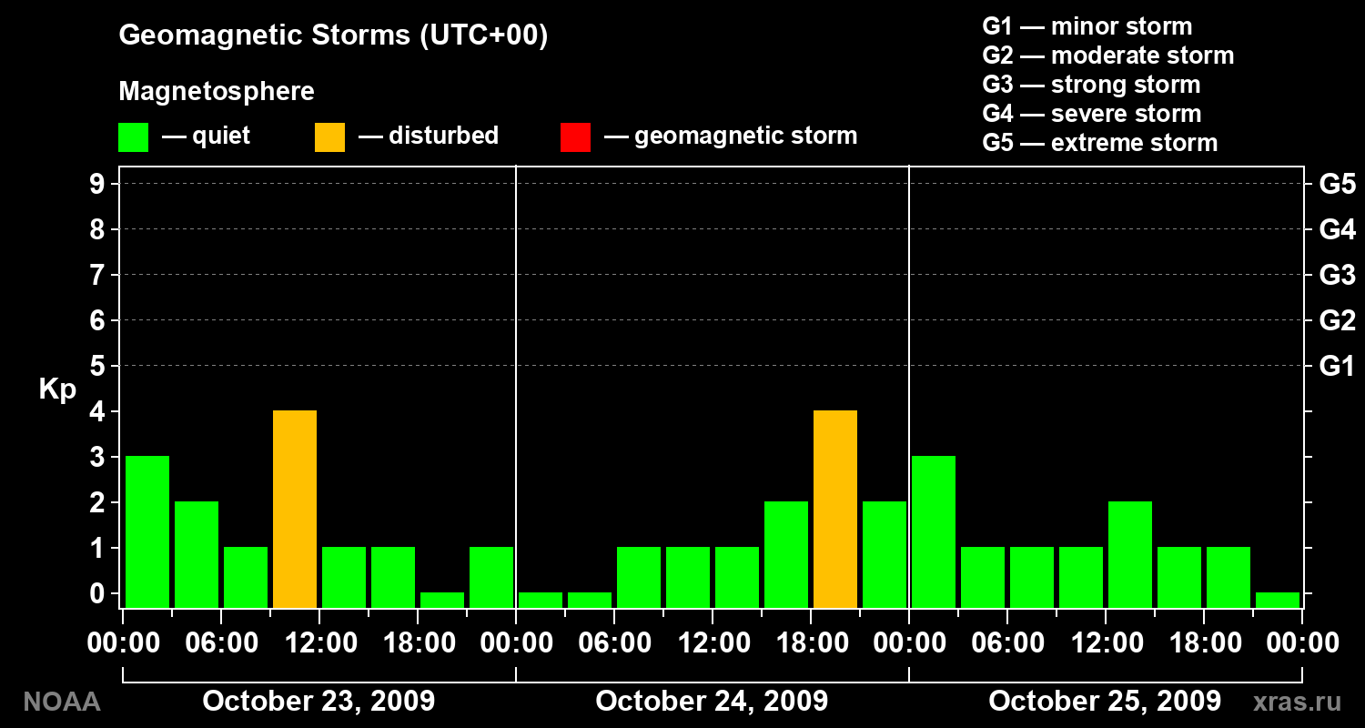Geomagnetic index Kp for 3 days
