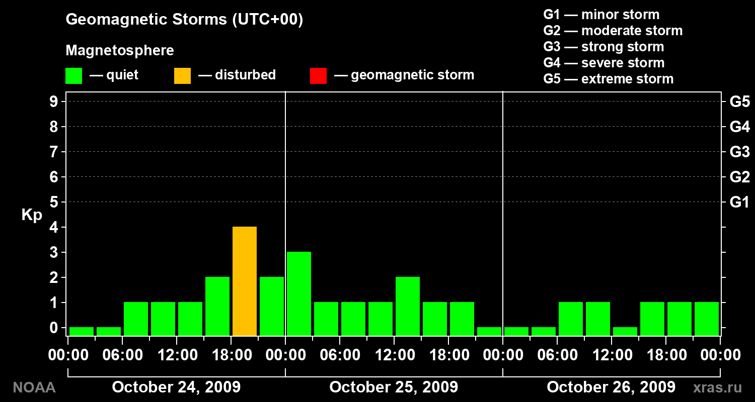 Geomagnetic index Kp for 3 days