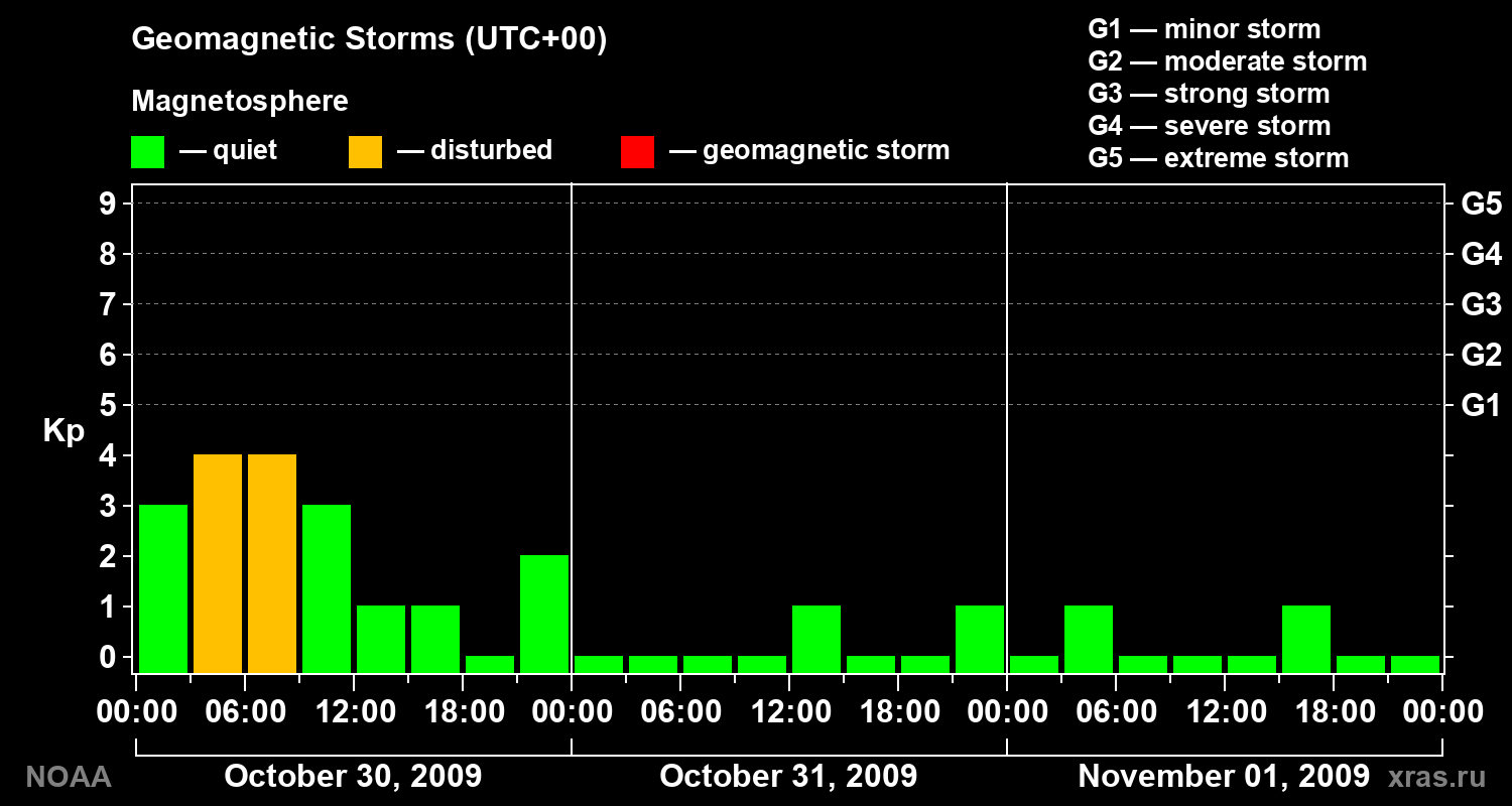 Geomagnetic index Kp for 3 days