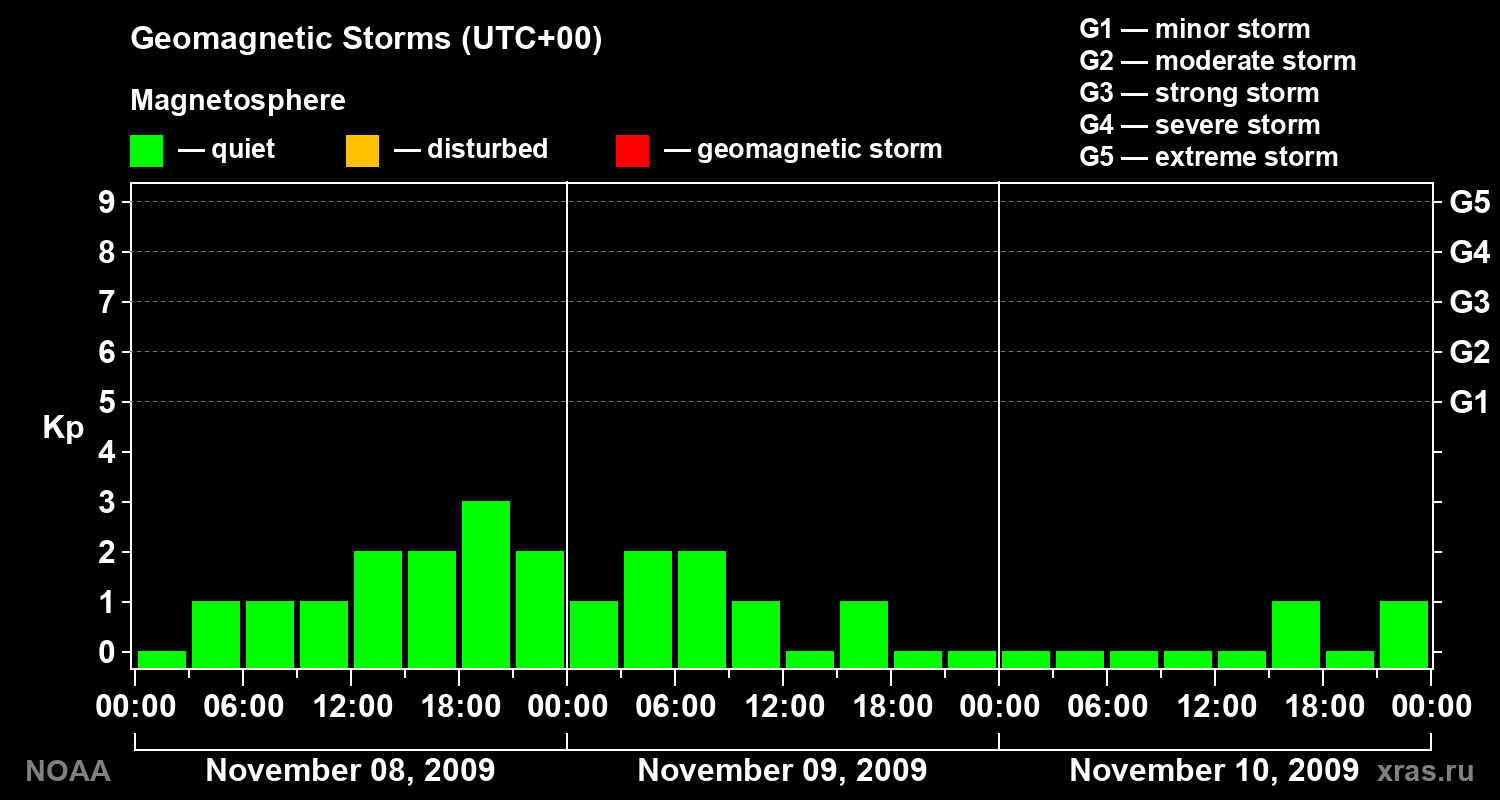 Geomagnetic index Kp for 3 days