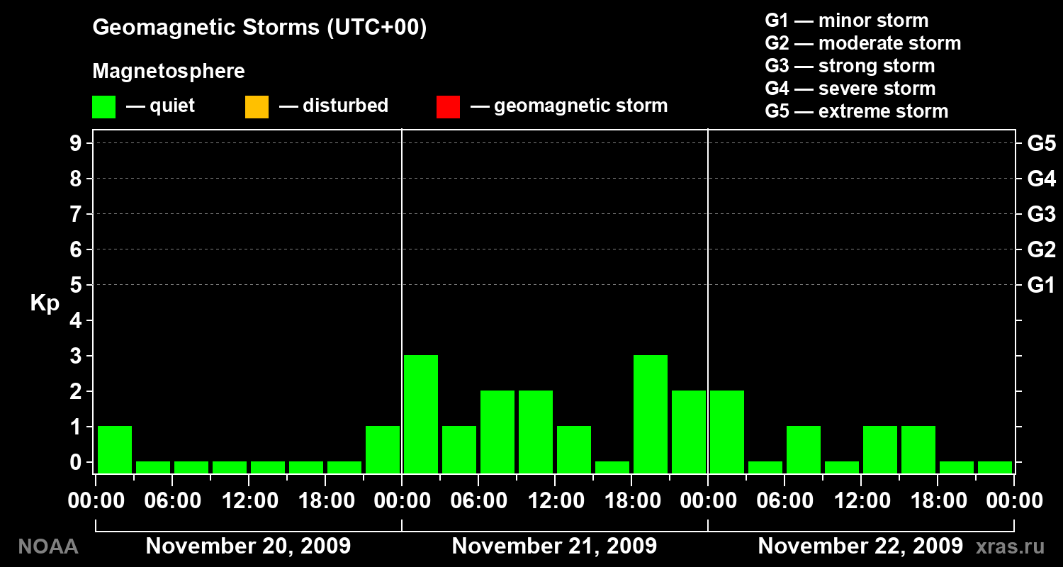 Geomagnetic index Kp for 3 days