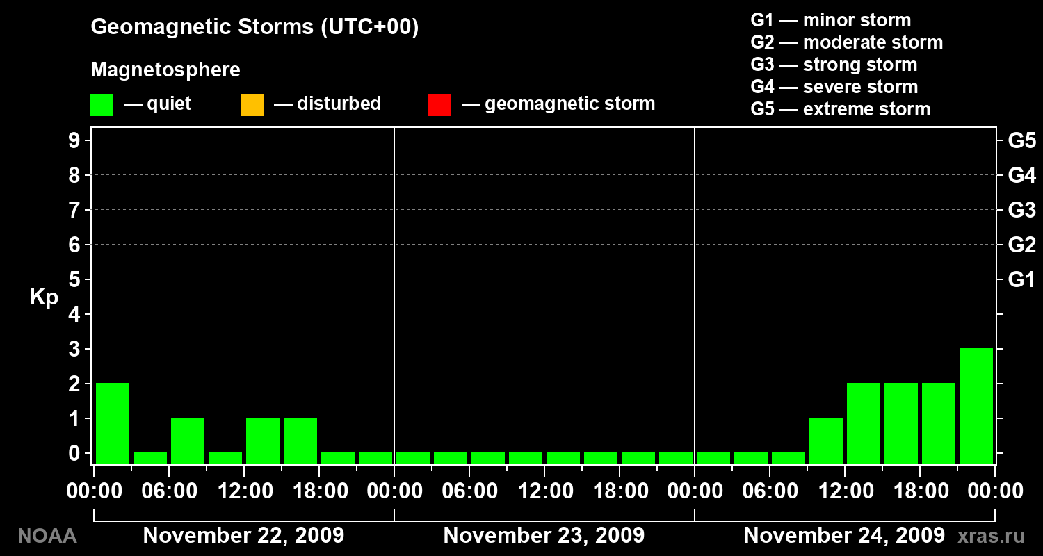 Geomagnetic index Kp for 3 days