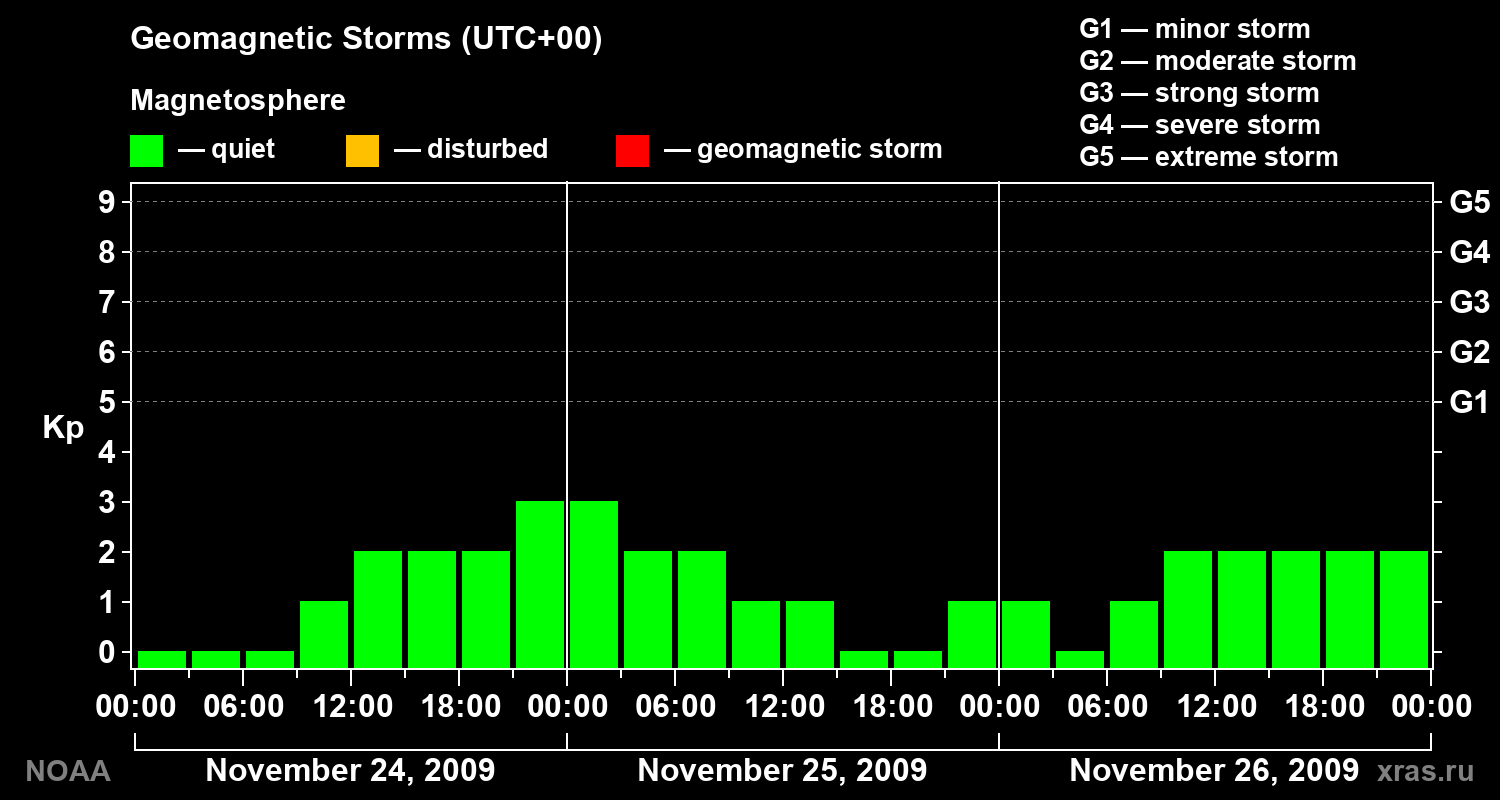 Geomagnetic index Kp for 3 days