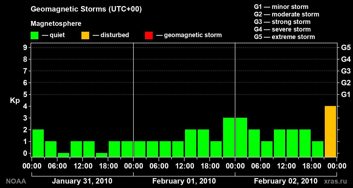 Geomagnetic index Kp for 3 days