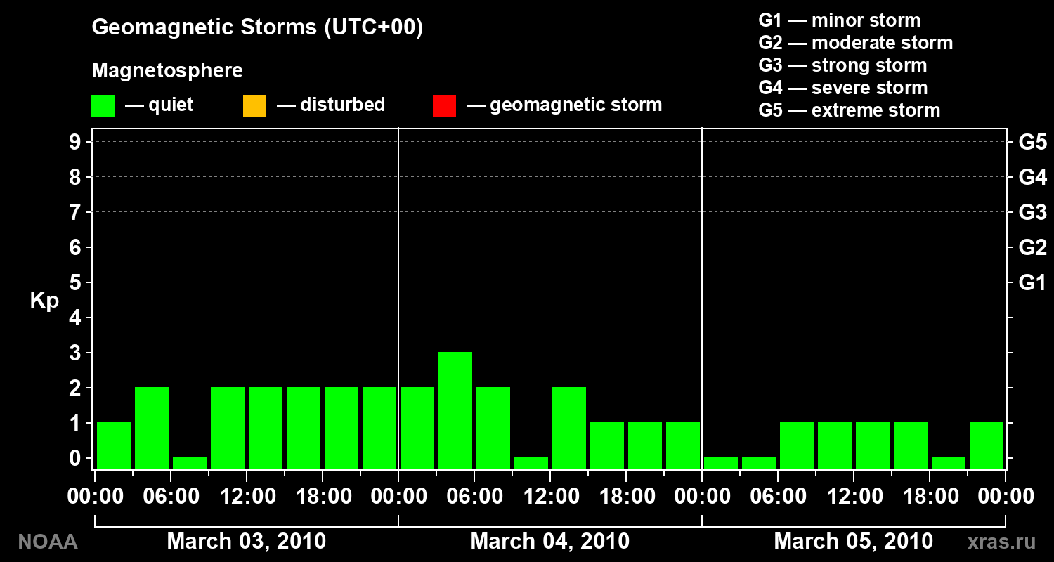 Geomagnetic index Kp for 3 days