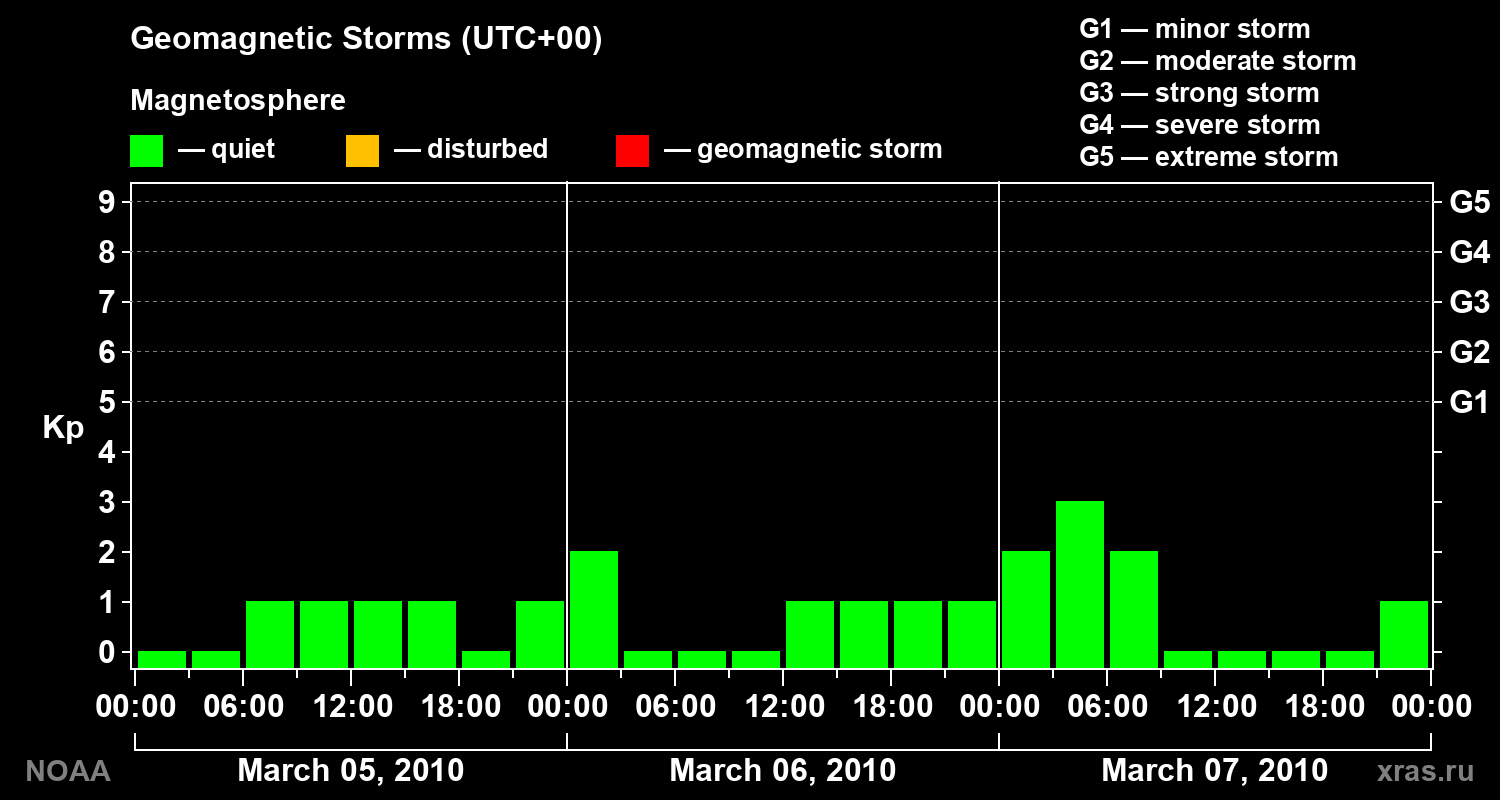 Geomagnetic index Kp for 3 days
