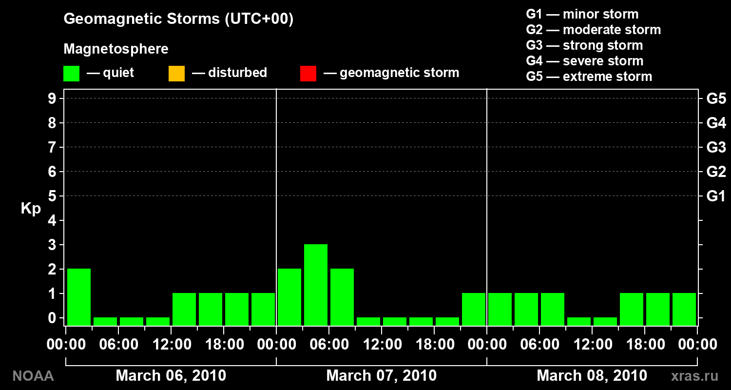 Geomagnetic index Kp for 3 days
