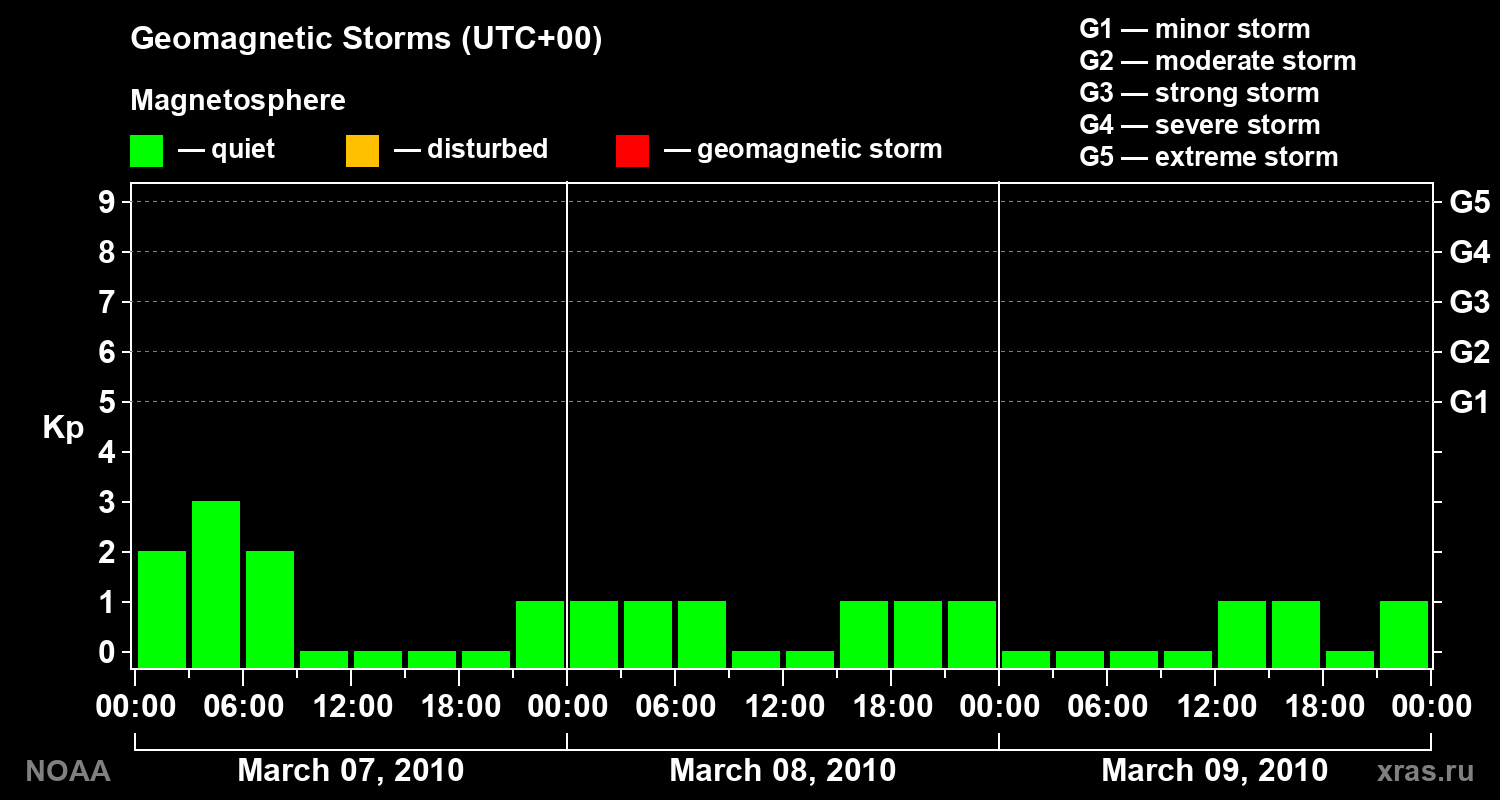 Geomagnetic index Kp for 3 days