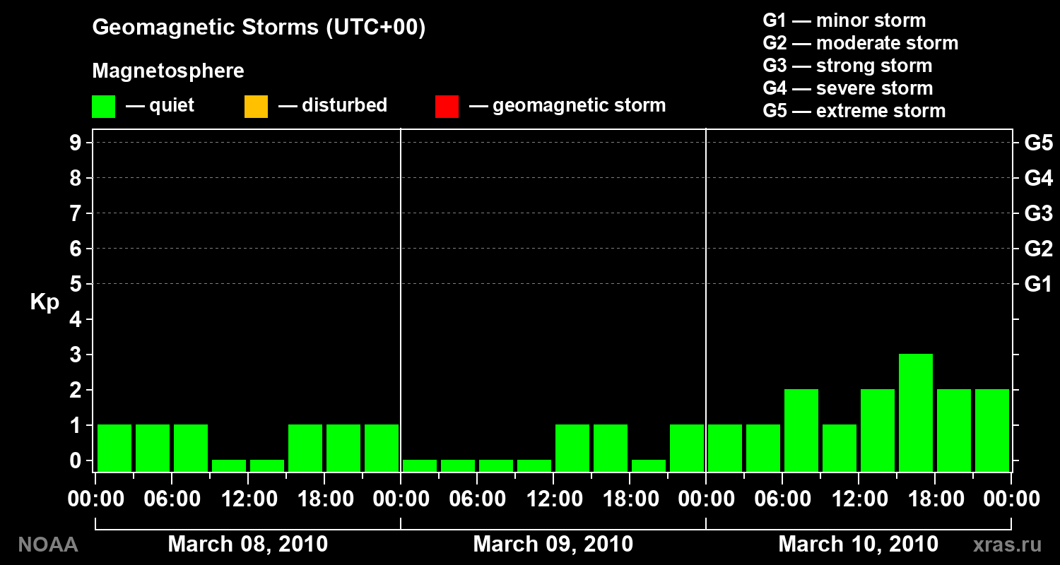 Geomagnetic index Kp for 3 days