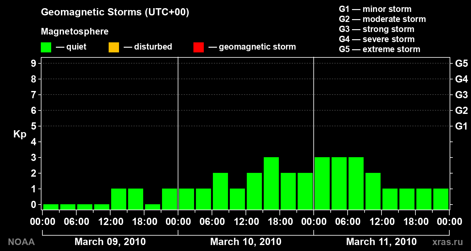 Geomagnetic index Kp for 3 days