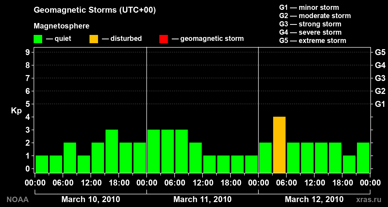 Geomagnetic index Kp for 3 days