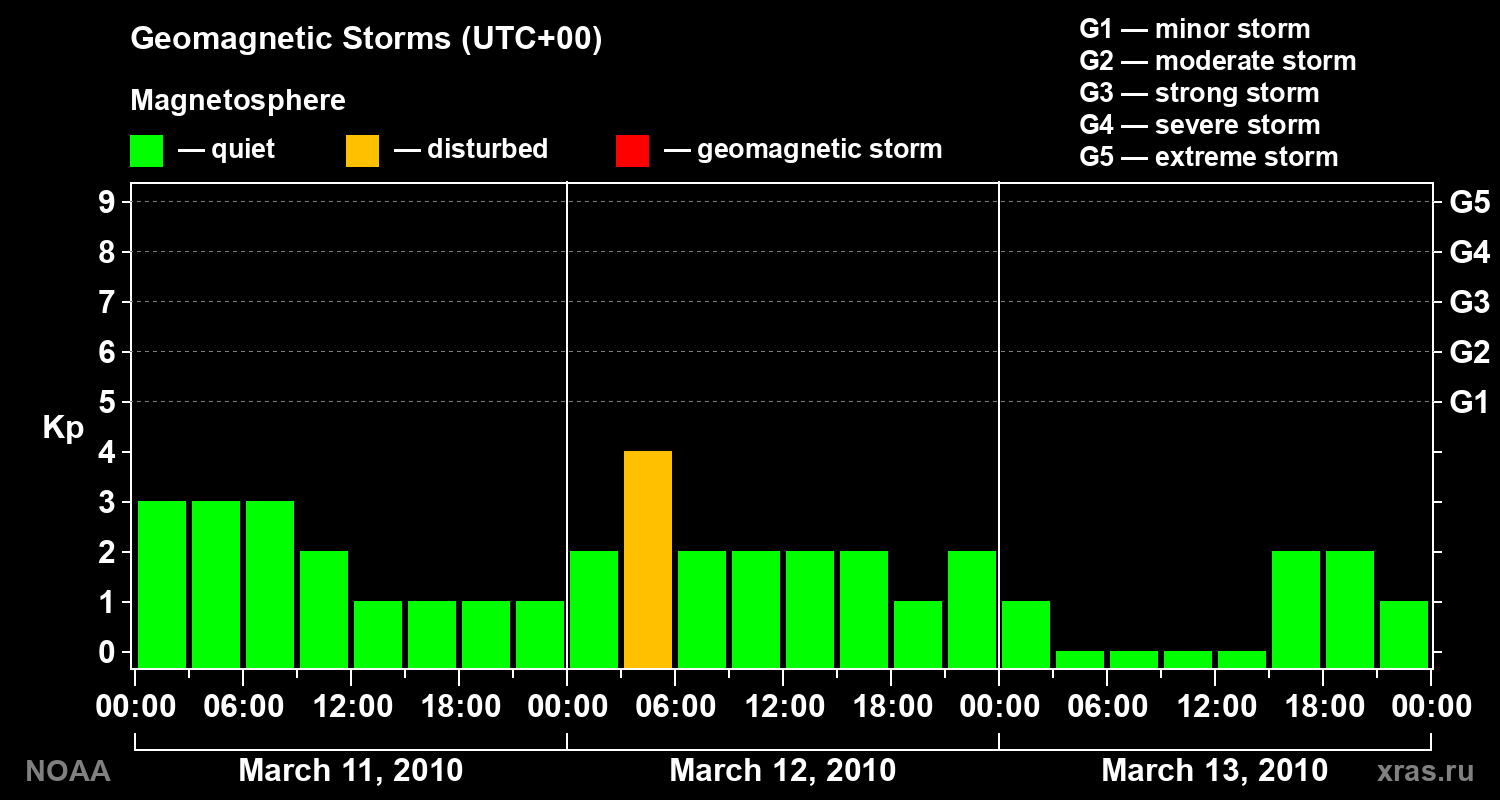 Geomagnetic index Kp for 3 days