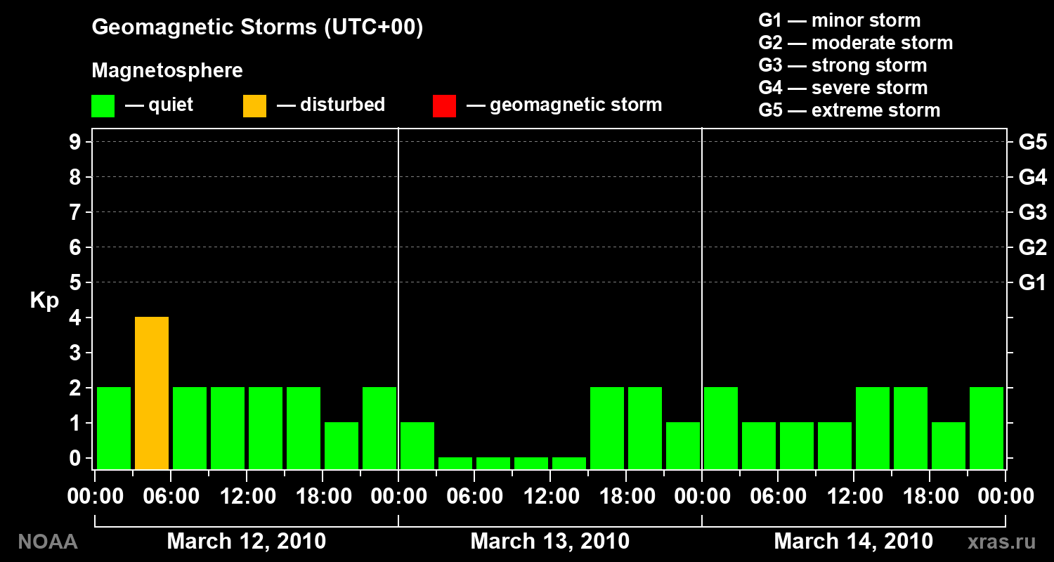 Geomagnetic index Kp for 3 days