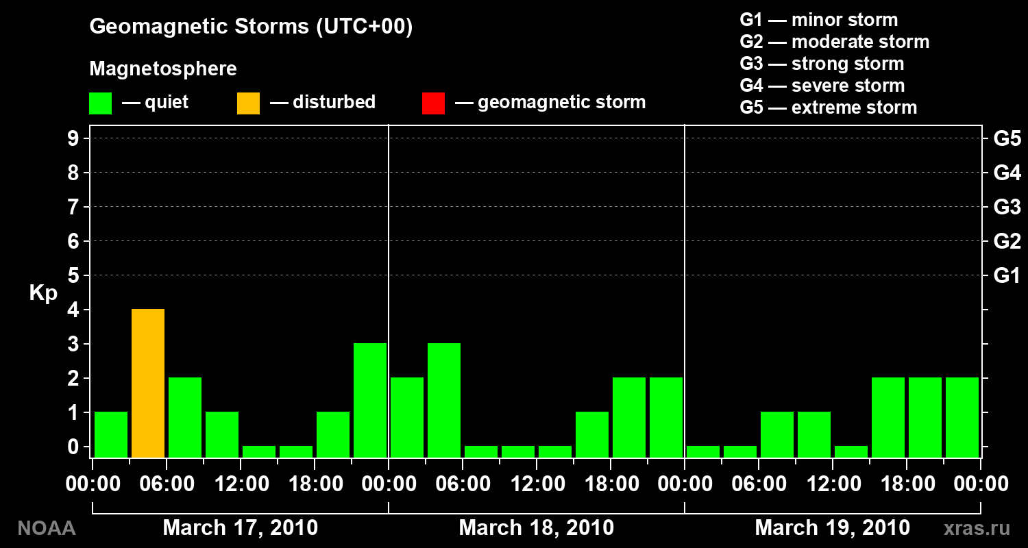 Geomagnetic index Kp for 3 days