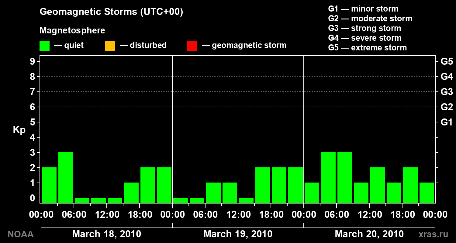 Geomagnetic index Kp for 3 days