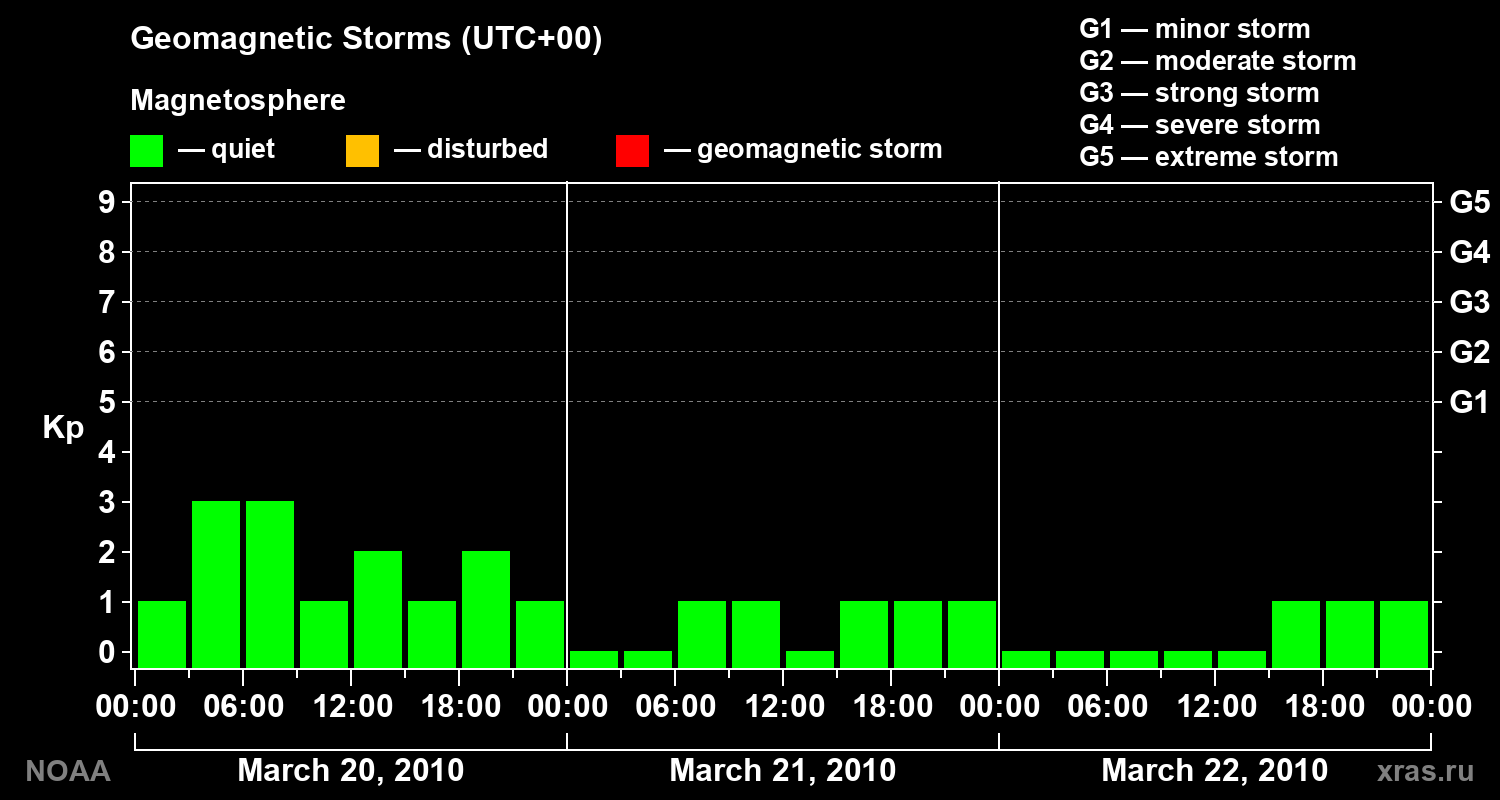 Geomagnetic index Kp for 3 days