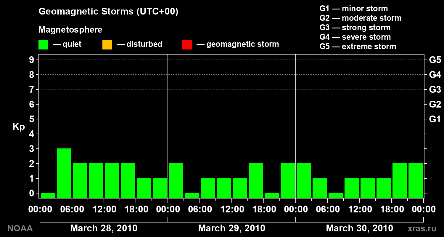 Geomagnetic index Kp for 3 days