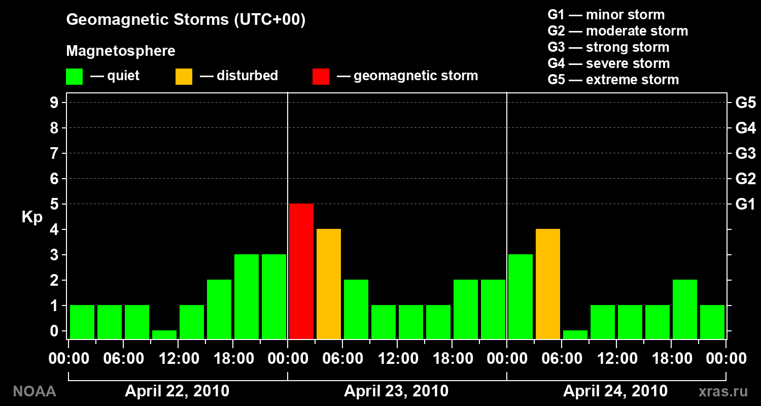 Geomagnetic index Kp for 3 days