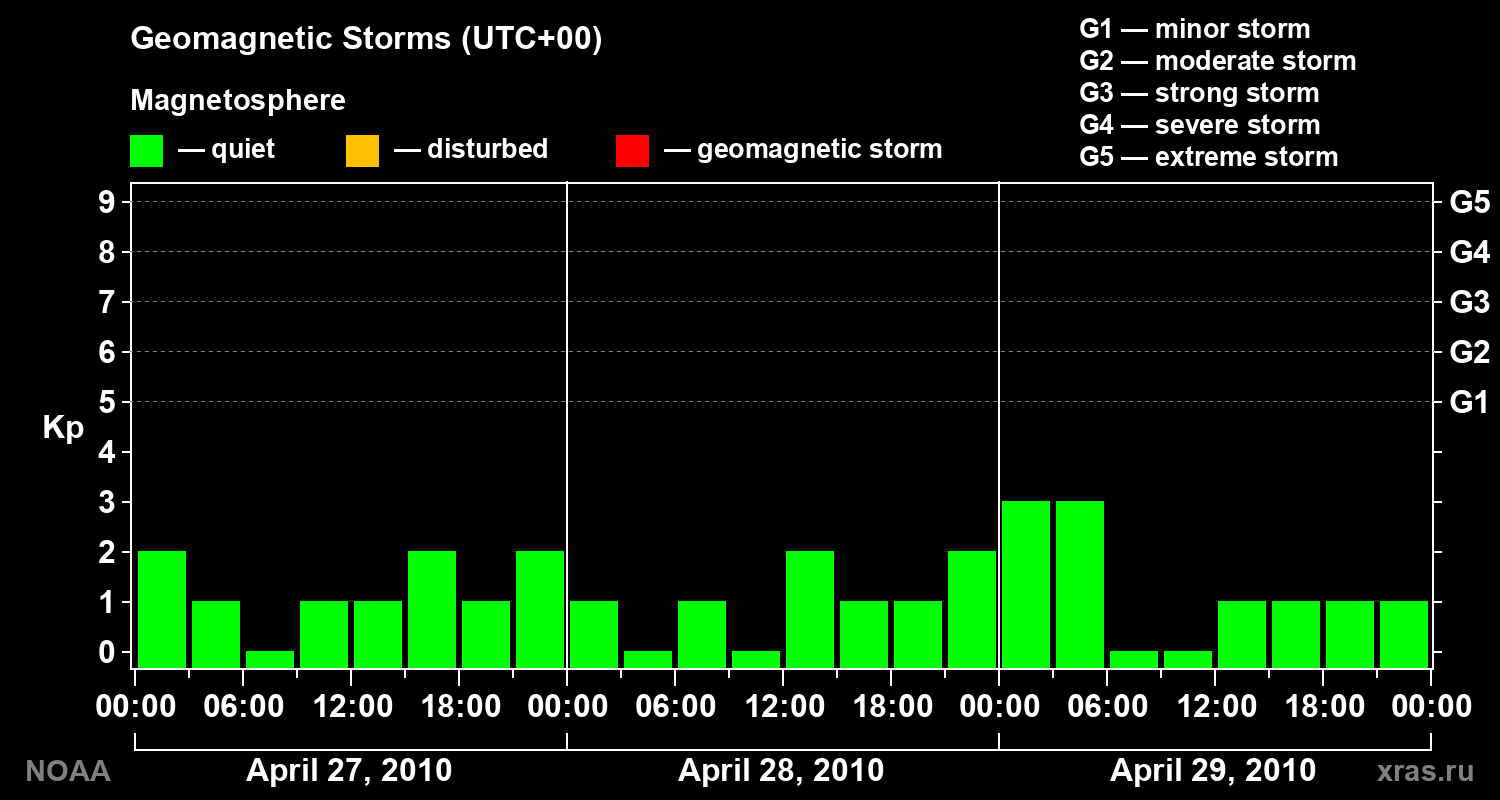 Geomagnetic index Kp for 3 days