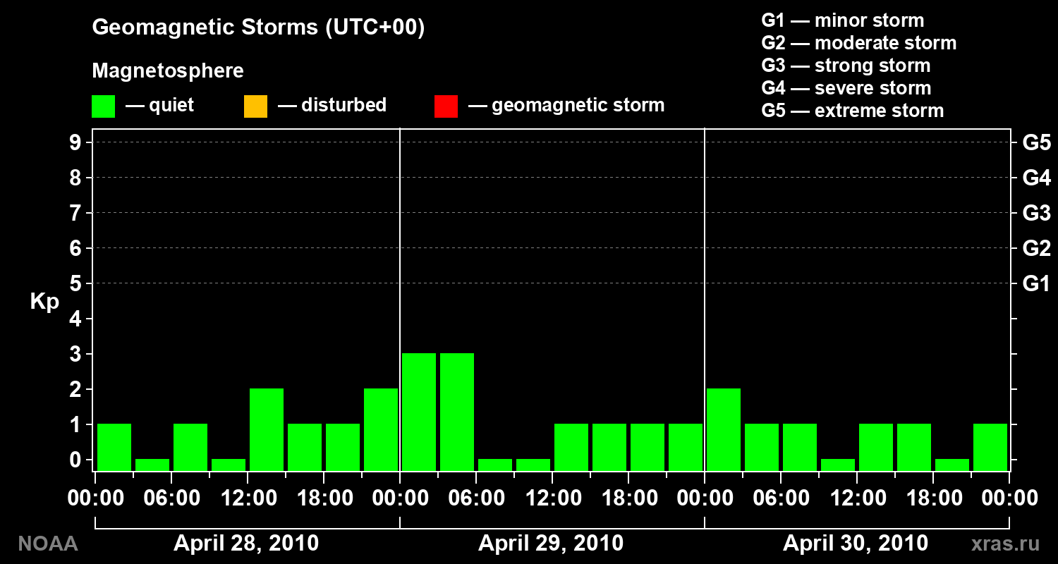 Geomagnetic index Kp for 3 days