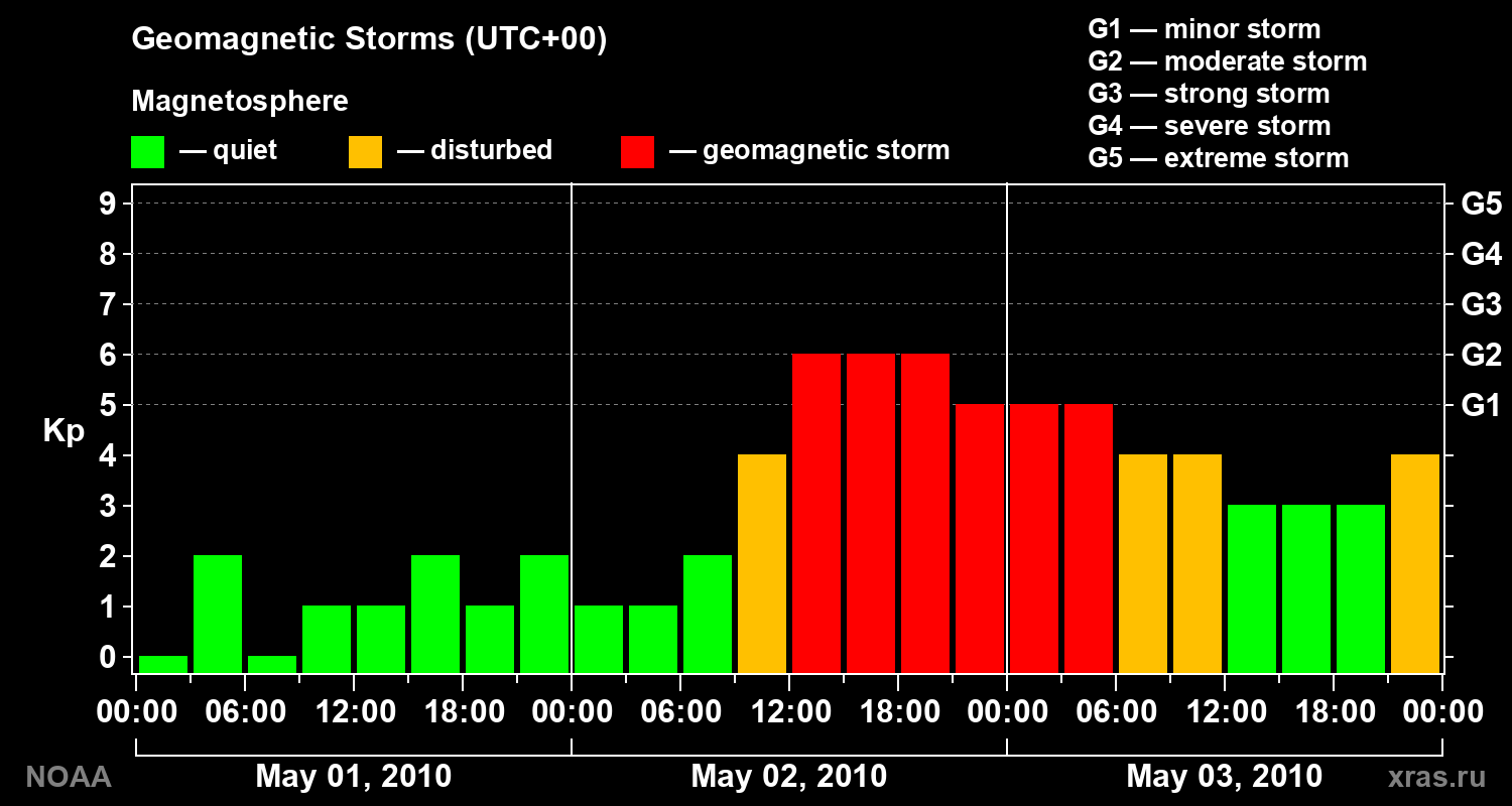 Geomagnetic index Kp for 3 days