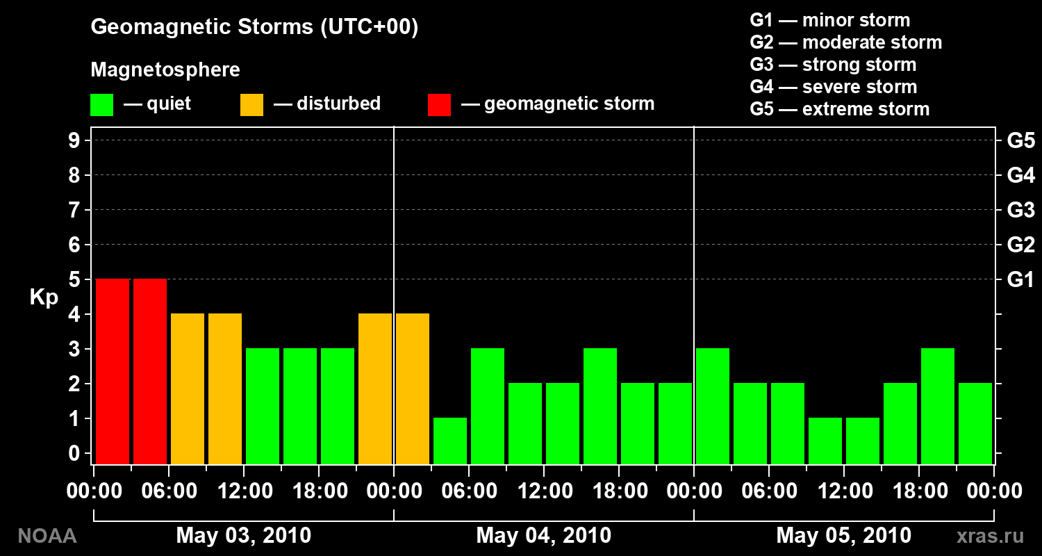 Geomagnetic index Kp for 3 days